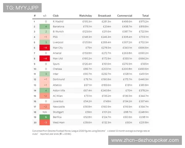 德勤足坛财富榜2026：皇马年收入11.61亿欧元连续三年居首
